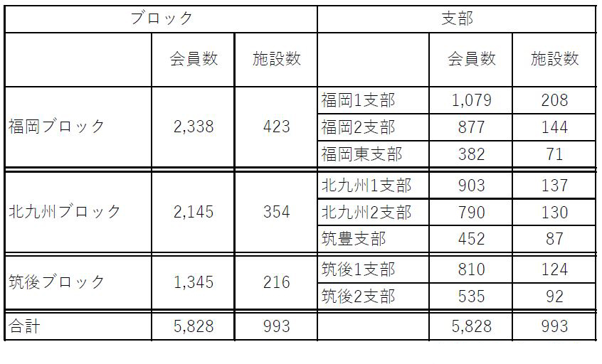 令和6年10月2日時点での福岡県理学療法士会のエリア別の会員数