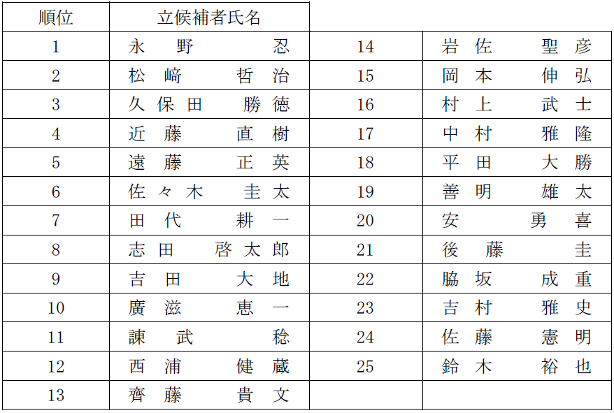 理事（定数：23名以上25名以内、立候補受理順）